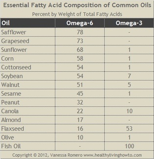 Essential Fatty Acid Composition of Common Oils Image